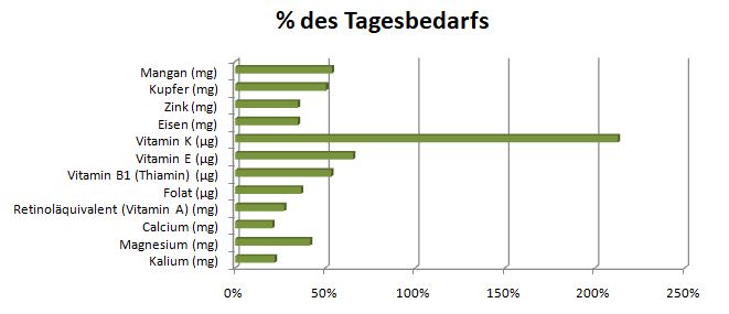 Eine Portion Rucola Pesto mit Nudeln und grünen Bohnen deckt 50 % deines Mangan und Kupfer und Vitamin B1 Bedarfs, über 200 % von Vitamin K, mehr als 60 % Vitamin E und ist reich an Eisen, Zink, Folat, Vitamin A, Calcium, Mangnesium und Kalium. Deckung Tagesbedarf Vitamine und Nährstoffe des Rucola Pesto