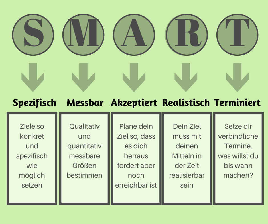 SMART Ziele setzen, um Vorsätze richtig umzusetzen